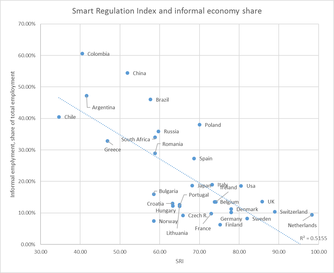 Smart Regulation Index